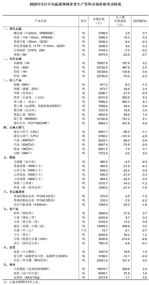 广瑞网 国家统计局：5月中旬生猪价格较上期跌0.7%