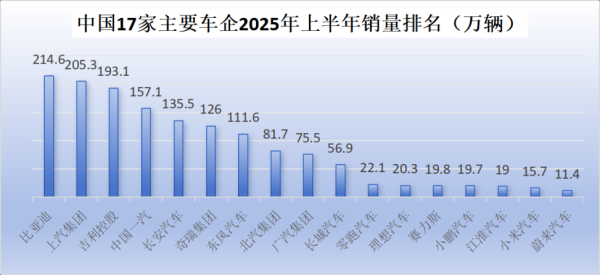 金财配资 TOP3“争霸” 传统车企与新势力“混战”