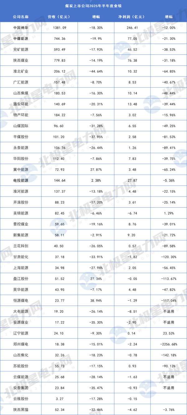 方圆之道 36家煤炭上市企业披露上半年业绩！