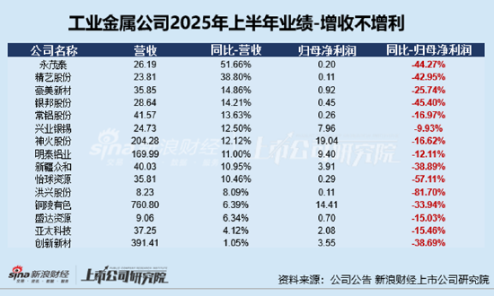 360配资网 工业金属半年报|利源股份半年业绩连亏8年 经营净现金流持续为负、三大营运能力指标持续下滑