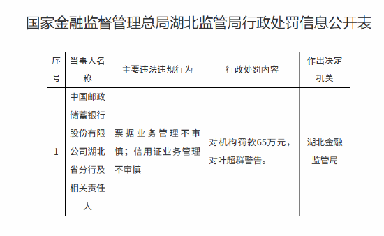 明珠国际 邮储银行湖北省分行被罚65万元：票据业务管理不审慎 信用证业务管理不审慎