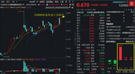 猎股网 创新药强力反包，多股狂飙逾10%！港股通创新药ETF（520880）进攻力MAX，放量大涨4.52%创收盘新高